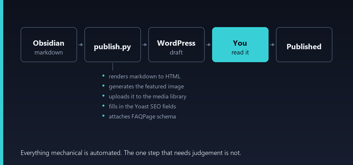 Flow diagram: Obsidian markdown to publish.py to WordPress draft to a human review step, then published. The review step is highlighted.